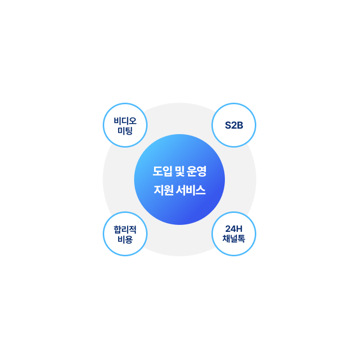 비디오미팅, S2B, 합리적비용, 24H 채널톡 도입 및 운영 지원서비스